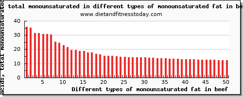 monounsaturated fat in beef fatty acids, total monounsaturated per 100g